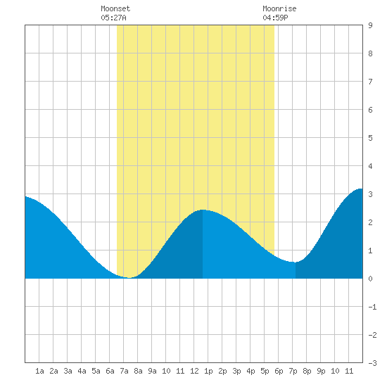 Bow Channel North tide chart for Tuesday, November 4, 2025