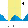Bow Channel North tide chart for Tuesday, November 4, 2025