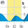 Bow Channel North tide chart for Wednesday, November 5, 2025
