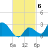 Bow Channel North tide chart for Thursday, November 6, 2025
