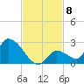 Bow Channel North tide chart for Saturday, November 8, 2025