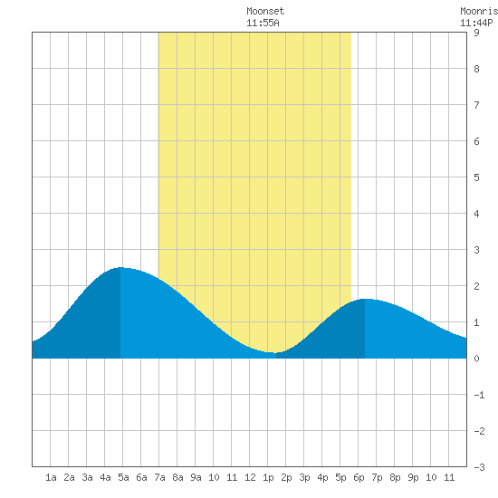 Bow Channel North tide chart for Wednesday, December 10, 2025