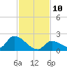 Bow Channel North tide chart for Wednesday, December 10, 2025