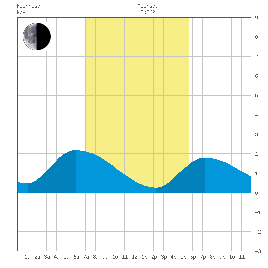 Bow Channel North tide chart for Thursday, December 11, 2025