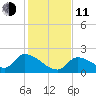 Bow Channel North tide chart for Thursday, December 11, 2025