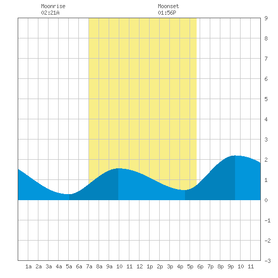 Bow Channel North tide chart for Sunday, December 14, 2025