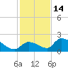 Bow Channel North tide chart for Sunday, December 14, 2025