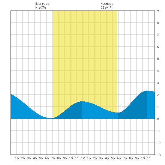 Bow Channel North tide chart for Tuesday, December 16, 2025