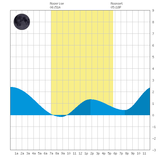 Bow Channel North tide chart for Friday, December 19, 2025