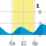 Bow Channel North tide chart for Monday, December 1, 2025