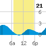 Bow Channel North tide chart for Sunday, December 21, 2025