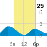 Bow Channel North tide chart for Thursday, December 25, 2025
