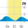 Bow Channel North tide chart for Friday, December 26, 2025