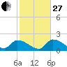 Bow Channel North tide chart for Saturday, December 27, 2025
