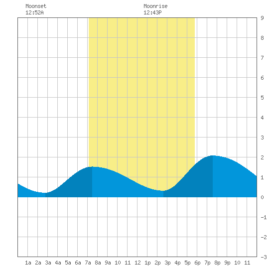Bow Channel North tide chart for Sunday, December 28, 2025