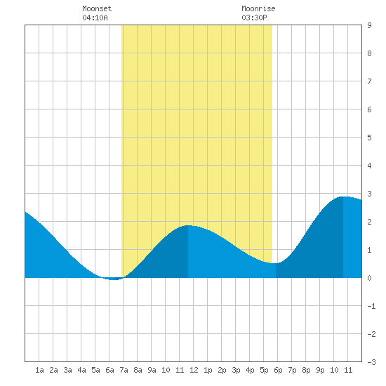 Bow Channel North tide chart for Tuesday, December 2, 2025