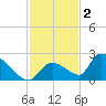 Bow Channel North tide chart for Tuesday, December 2, 2025