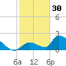 Bow Channel North tide chart for Tuesday, December 30, 2025