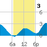 Bow Channel North tide chart for Wednesday, December 3, 2025
