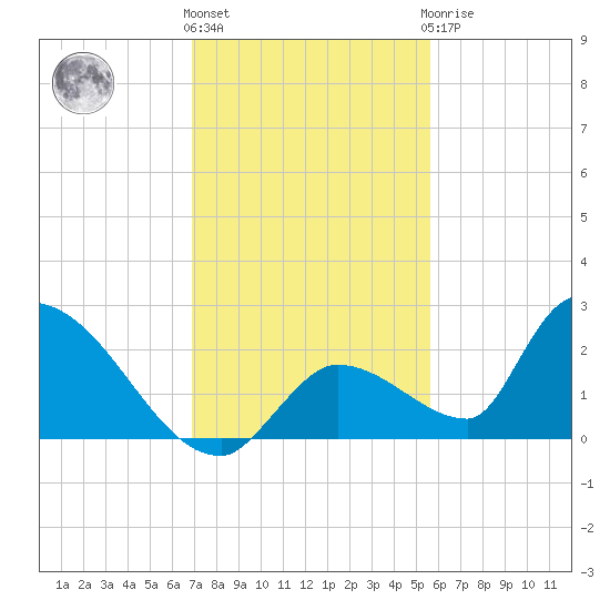 Bow Channel North tide chart for Thursday, December 4, 2025
