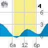 Bow Channel North tide chart for Thursday, December 4, 2025