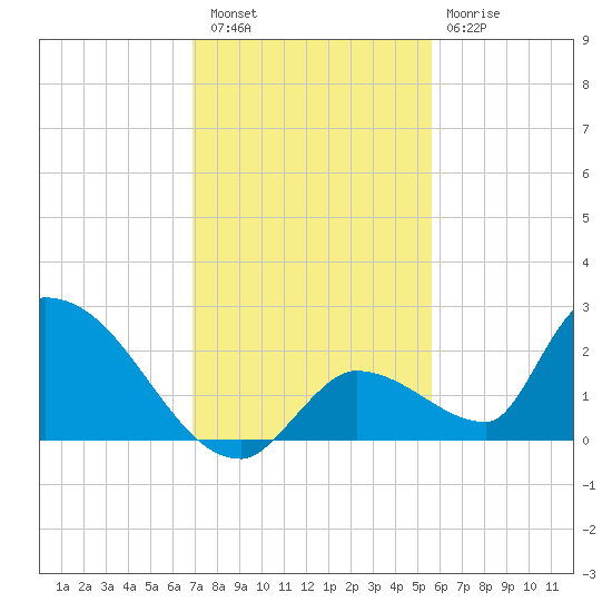 Bow Channel North tide chart for Friday, December 5, 2025