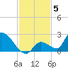 Bow Channel North tide chart for Friday, December 5, 2025