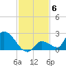 Bow Channel North tide chart for Saturday, December 6, 2025