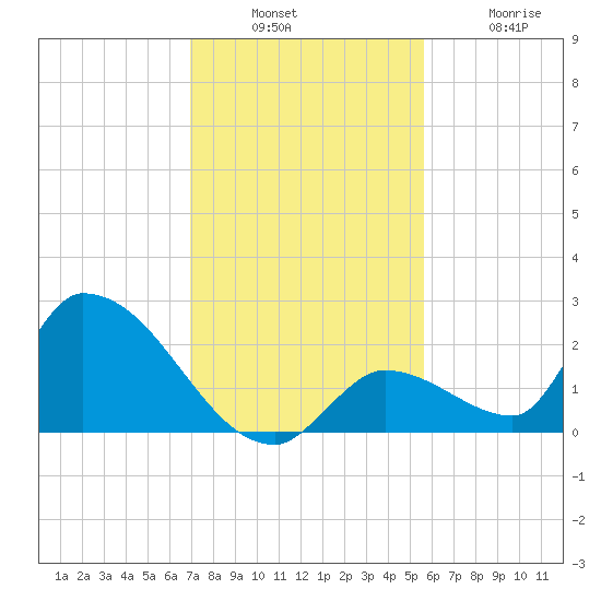 Bow Channel North tide chart for Sunday, December 7, 2025