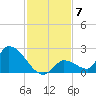 Bow Channel North tide chart for Sunday, December 7, 2025