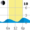 Bow Channel North tide chart for Saturday, January 10, 2026