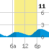 Bow Channel North tide chart for Sunday, January 11, 2026