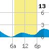 Bow Channel North tide chart for Tuesday, January 13, 2026