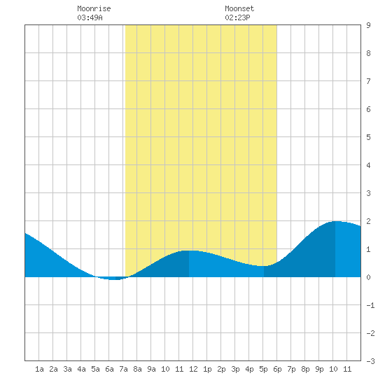 Bow Channel North tide chart for Wednesday, January 14, 2026