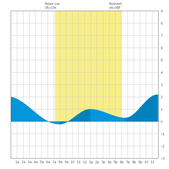 Bow Channel North tide chart for Friday, January 16, 2026