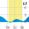 Bow Channel North tide chart for Saturday, January 17, 2026