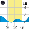 Bow Channel North tide chart for Sunday, January 18, 2026