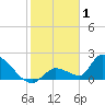 Bow Channel North tide chart for Thursday, January 1, 2026