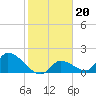 Bow Channel North tide chart for Tuesday, January 20, 2026