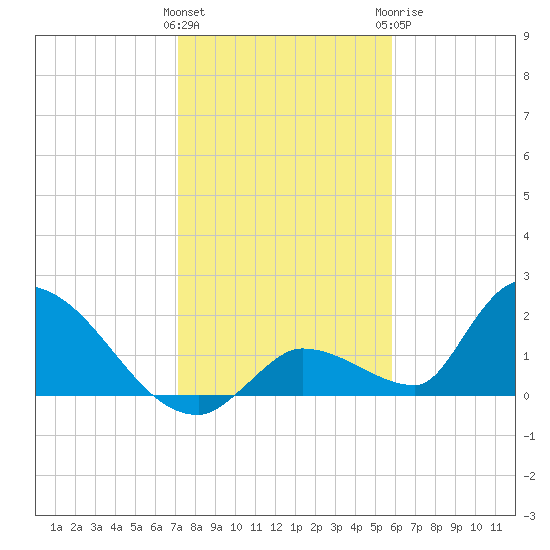 Bow Channel North tide chart for Friday, January 2, 2026