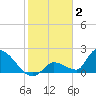 Bow Channel North tide chart for Friday, January 2, 2026