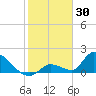 Bow Channel North tide chart for Friday, January 30, 2026