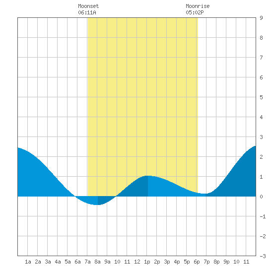 Bow Channel North tide chart for Saturday, January 31, 2026