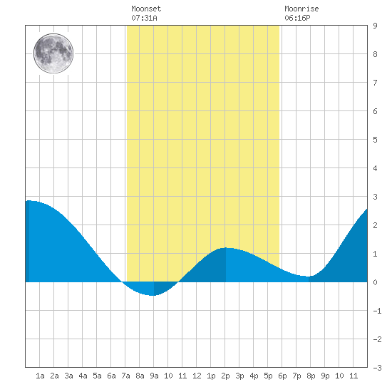 Bow Channel North tide chart for Saturday, January 3, 2026