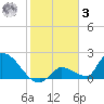 Bow Channel North tide chart for Saturday, January 3, 2026
