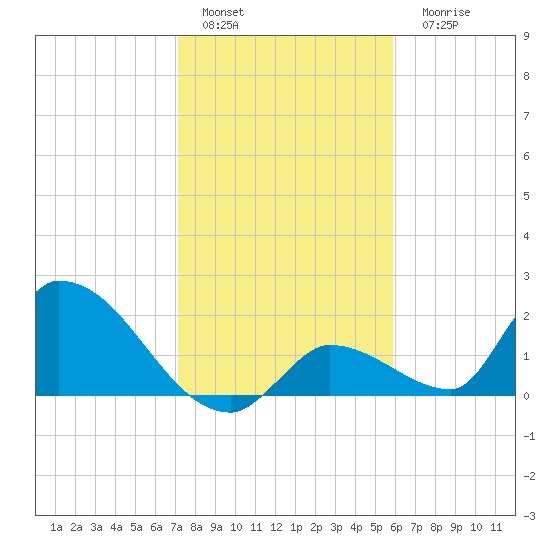 Bow Channel North tide chart for Sunday, January 4, 2026