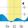 Bow Channel North tide chart for Sunday, January 4, 2026