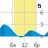 Bow Channel North tide chart for Monday, January 5, 2026