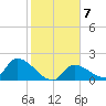 Bow Channel North tide chart for Wednesday, January 7, 2026