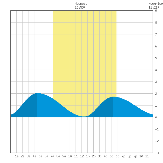 Bow Channel North tide chart for Thursday, January 8, 2026